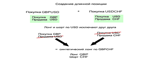 Создание синтетической валютной пары.
